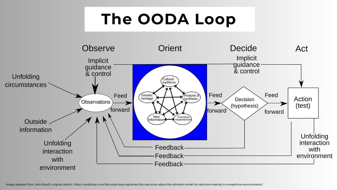 DSKL8R is Disrupting the OODA Loop Cycle