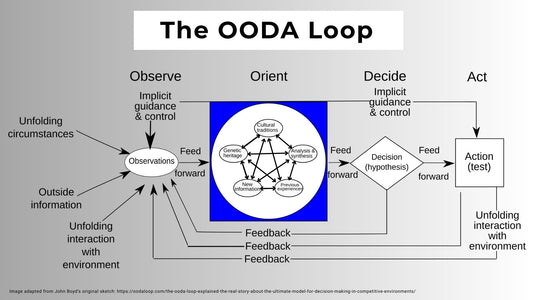 DSKL8R is Disrupting the OODA Loop Cycle