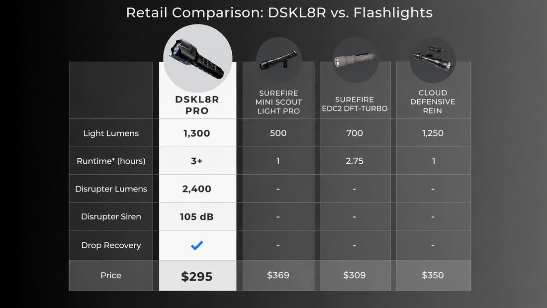 DSKL8R vs. Tactical Flashlights: How it compares to other current leaders